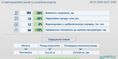 Результати здійснення державного нагляду (контролю) у сфері використання та охорони земель