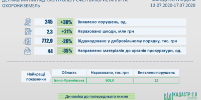 Результати здійснення державного нагляду (контролю) у сфері використання та охорони земель