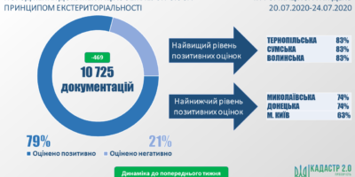 Стан розгляду документацій із землеустрою за принципом екстериторіальності
