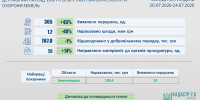 Результати здійснення державного нагляду (контролю) у сфері використання та охорони земель
