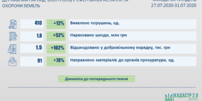 Результати здійснення державного нагляду (контролю) у сфері використання та охорони земель
