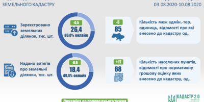 Ведення Державного земельного кадастру актуальні показники