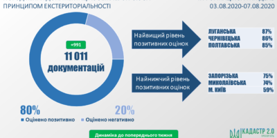 Стан розгляду документацій із землеустрою за принципом екстериторіальності