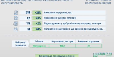 Інформація про результати здійснення державного нагляду (контролю) у сфері використання та охорони земель