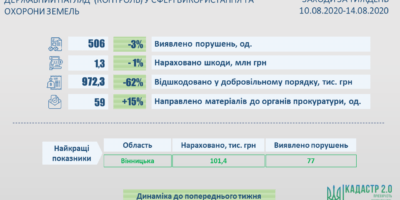 Інформація про результати здійснення державного нагляду (контролю) у сфері використання та охорони земель