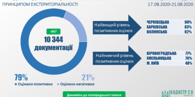 Стан розгляду документацій із землеустрою за принципом екстериторіальності