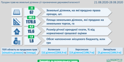 Результати земельних аукціонів за період з 21 серпня по 28 серпня