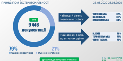 Стан розгляду документацій із землеустрою за принципом екстериторіальності