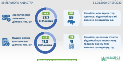 Ведення Державного земельного кадастру: актуальні показники