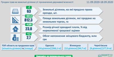 Результати земельних аукціонів за період з 11 по 18 вересня