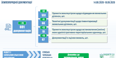 Проведення державної експертизи землевпорядної документації: показники тижня