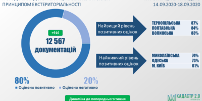 Стан розгляду документацій із землеустрою за принципом екстериторіальності