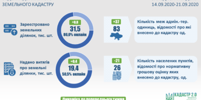 Ведення Державного земельного кадастру: актуальні показники