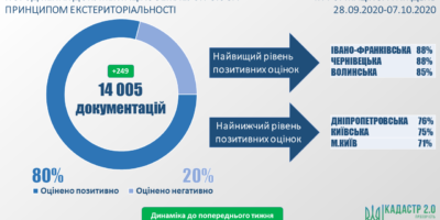 Стан розгляду документацій із землеустрою за принципом екстериторіальності