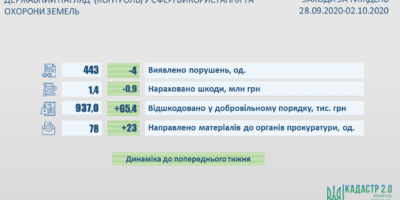 Інформація про результати здійснення державного нагляду (контролю) у сфері використання та охорони земель