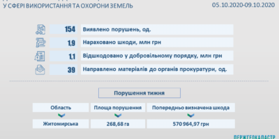 Результати здійснення державного нагляду (контролю) у сфері використання та охорони земель