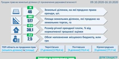 Результати земельних аукціонів за період з 9 по 16 жовтня