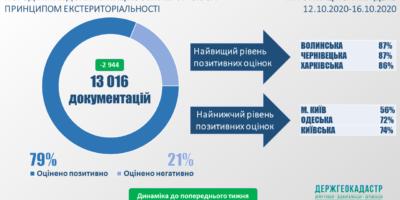 Стан розгляду документацій із землеустрою за принципом екстериторіальності