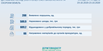 Результати здійснення державного нагляду (контролю) у сфері використання та охорони земель