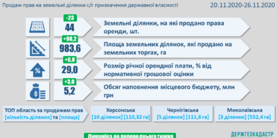 Результати земельних аукціонів за період з 20 по 26 листопада