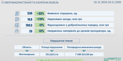 Результати здійснення державного нагляду (контролю) у сфері використання та охороною земель