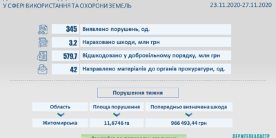 Результати здійснення державного нагляду (контролю) у сфері використання та охорони земель