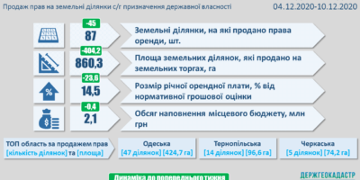 Результати земельних аукціонів за період з 4 по 11 грудня