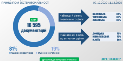 Стан розгляду документацій із землеустрою за принципом екстериторіальності
