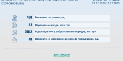 Результати здійснення державного нагляду (контролю) у сфері використання та охороною земель