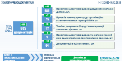 Проведення державної експертизи землевпорядної документації: показники тижня