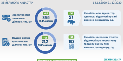 Ведення Державного земельного кадастру: актуальні показники
