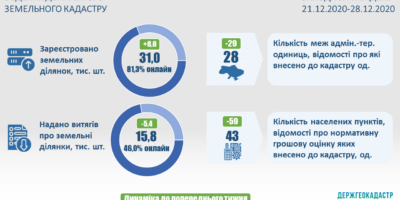 Ведення Державного земельного кадастру: актуальні показники