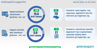 Ведення Державного земельного кадастру: актуальні показники