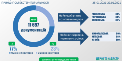 Cтан розгляду документацій із землеустрою за принципом екстериторіальності