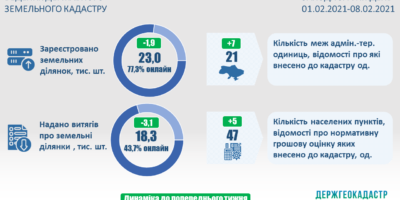  Ведення Державного земельного кадастру: актуальні показники