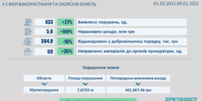 Результати здійснення державного нагляду (контролю) у сфері використання та охороною земель 