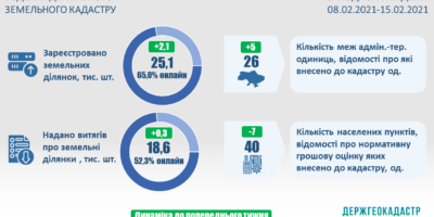 Ведення Державного земельного кадастру: актуальні показники