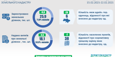 Ведення Державного земельного кадастру: актуальні показники