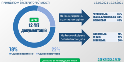 Стан розгляду документацій із землеустрою за принципом екстериторіальності