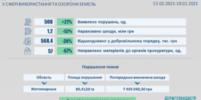 Результати здійснення державного нагляду (контролю) у сфері використання та охороною земель