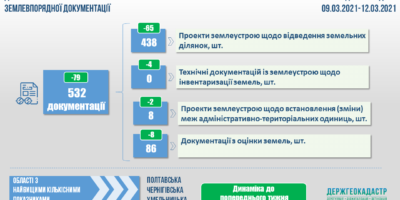 Проведення державної експертизи землевпорядної документації: показники тижня
