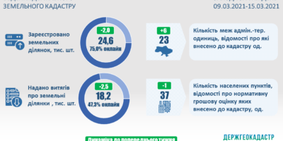 Ведення державного земельного кадастру