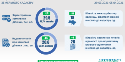 Ведення державного земельного кадастру
