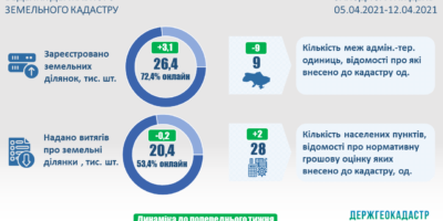 Ведення Державного земельного кадастру: актуальні показники