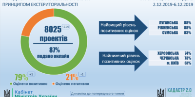 Стан розгляду проектів землеустрою щодо відведення земельних ділянок за принципом...
