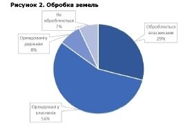 Опубліковано черговий випуск щомісячного Land review