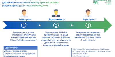 Спрощено процес отримання доступу до відомостей ДЗК