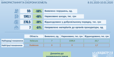 Інформація про результати здійснення державного нагляду (контролю) у сфері...