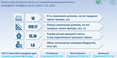 Результати земельних аукціонів за період з 10 по 17 січня 2020 року