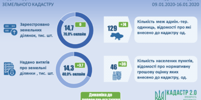 Ведення державного земельного кадастру станом на початок тижня
